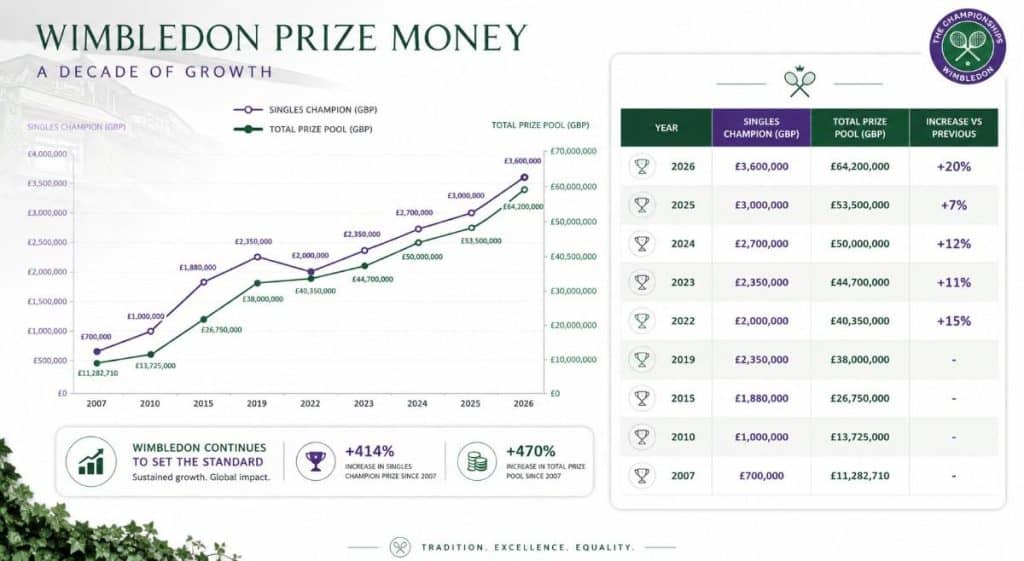 Increase in Wimbledon Prize Money Increase in Wimbledon Prize Money